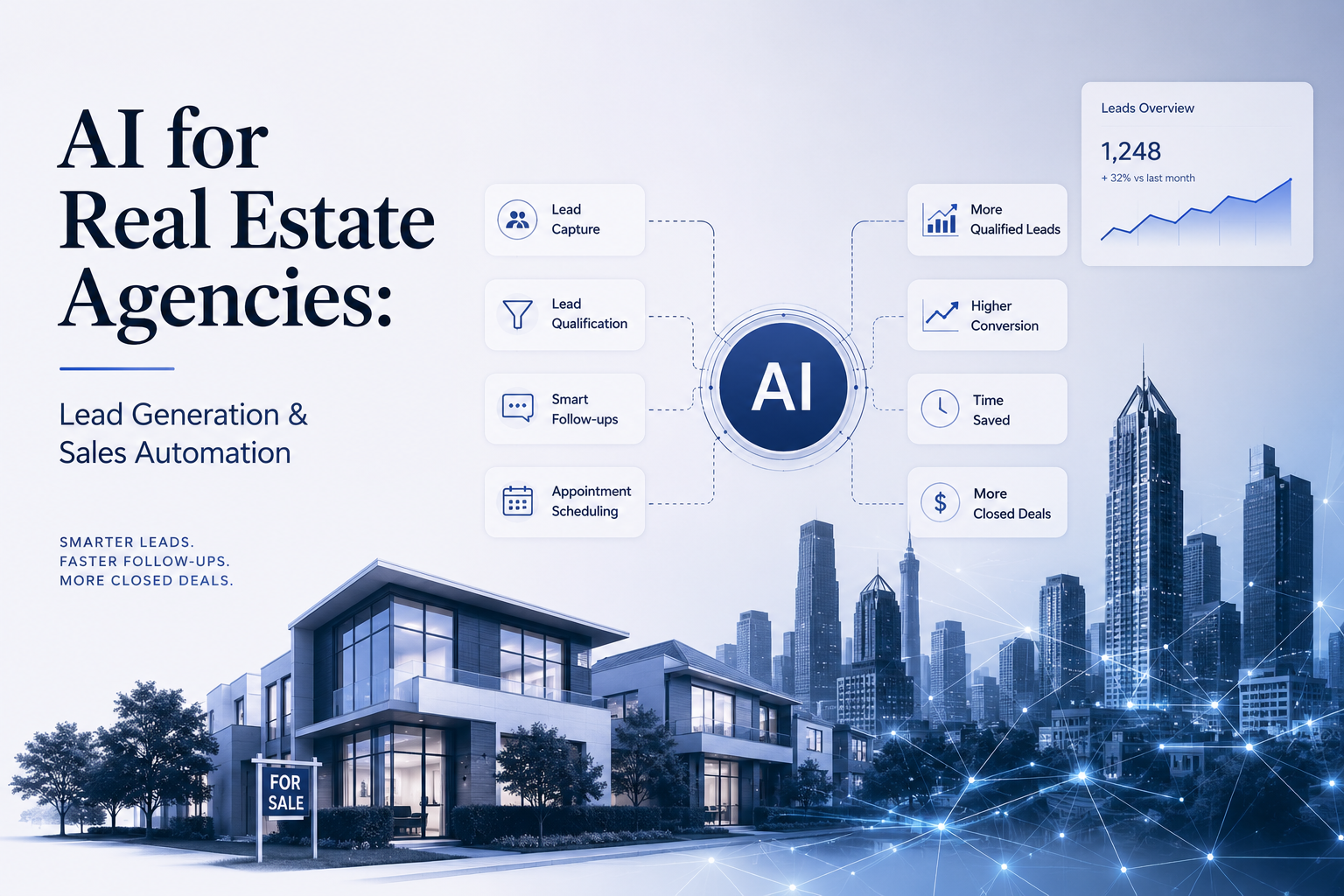 AI-powered real estate lead generation and sales automation illustration showing a central AI engine connected to lead capture, qualification, follow-ups, appointment scheduling, and business outcomes, alongside modern residential properties and a smart city skyline