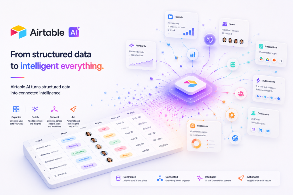 Airtable AI dashboard illustrating structured databases connected to AI-powered insights, project tracking, automation, integrations, customer data, and team collaboration in a unified workspace.