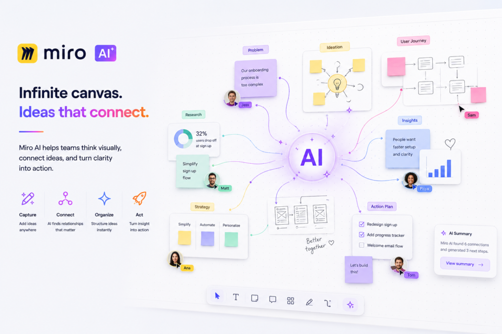 Miro AI interface showing an interactive digital whiteboard where AI connects brainstorming, research, user journeys, strategy, and action plans into a collaborative visual workspace for team ideation.