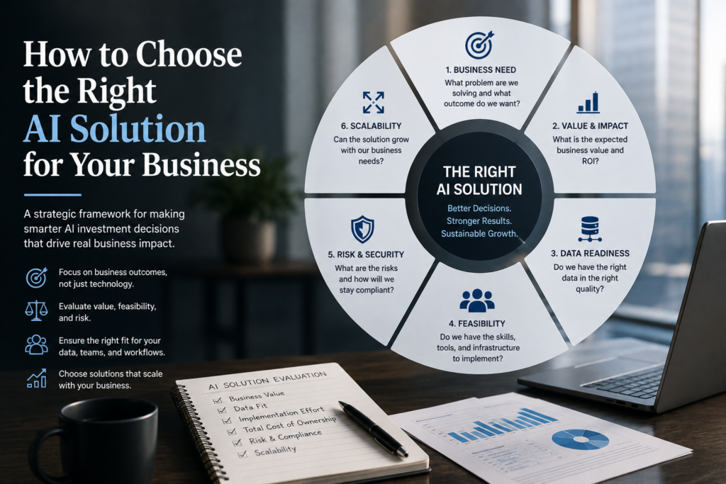 Strategic framework for choosing the right AI solution for a business, evaluating business need, value and impact, data readiness, feasibility, risk and security, and scalability.