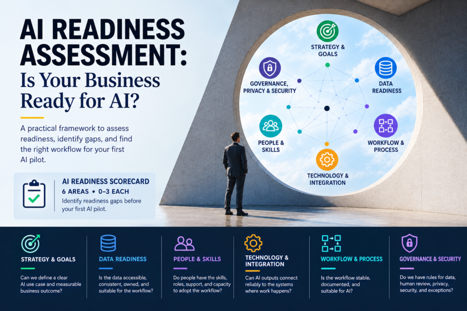 AI readiness assessment infographic showing six dimensions of AI readiness: business strategy, workflow and process, data, technology and integration, people and skills, and governance, privacy, and security, with a 58% moderate readiness score.